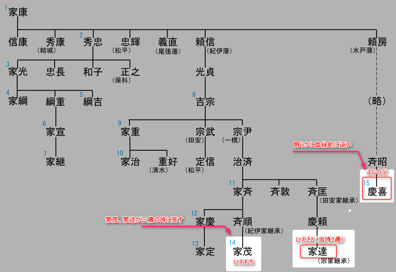 徳川将軍家略系図003.svg